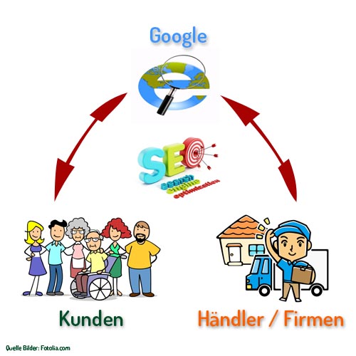Google - Kunden - Mitbewerber